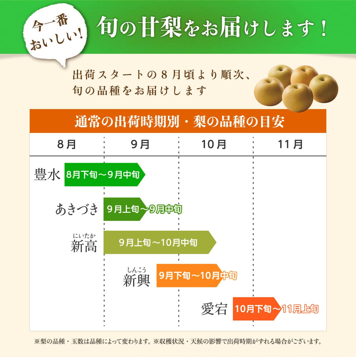 梨の出荷シーズンは品種によって様々。お届けの数量も品種によって異なりますので1箱2kg以上になるよう調整してお届いたします。